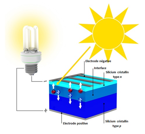 Cómo funcionan las placas fotovoltaicas